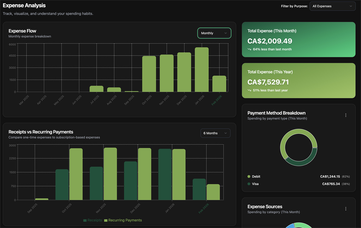 Expense tracking and analysis dashboard